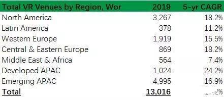 2019年市场价值将达36亿美元,全球VR线下娱乐场馆数量及分布数据(图1) 1-191130001142196.jpeg