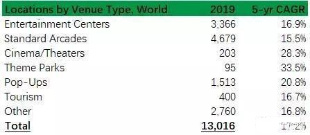2019年市场价值将达36亿美元,全球VR线下娱乐场馆数量及分布数据(图3) 1-191130001223F4.jpeg