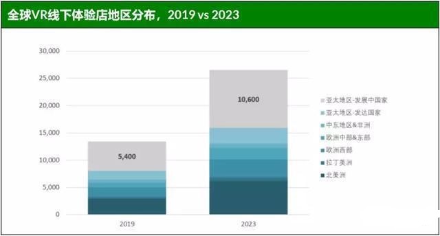 2019年市场价值将达36亿美元,全球VR线下娱乐场馆数量及分布数据(图4) 1-19113000124M95.jpeg